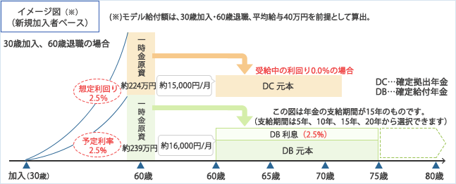 東京建築設計 企業年金の概要