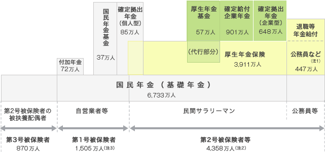 公的年金制度と企業年金制度の関係