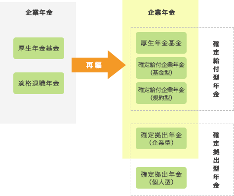 企業年金制度の体系